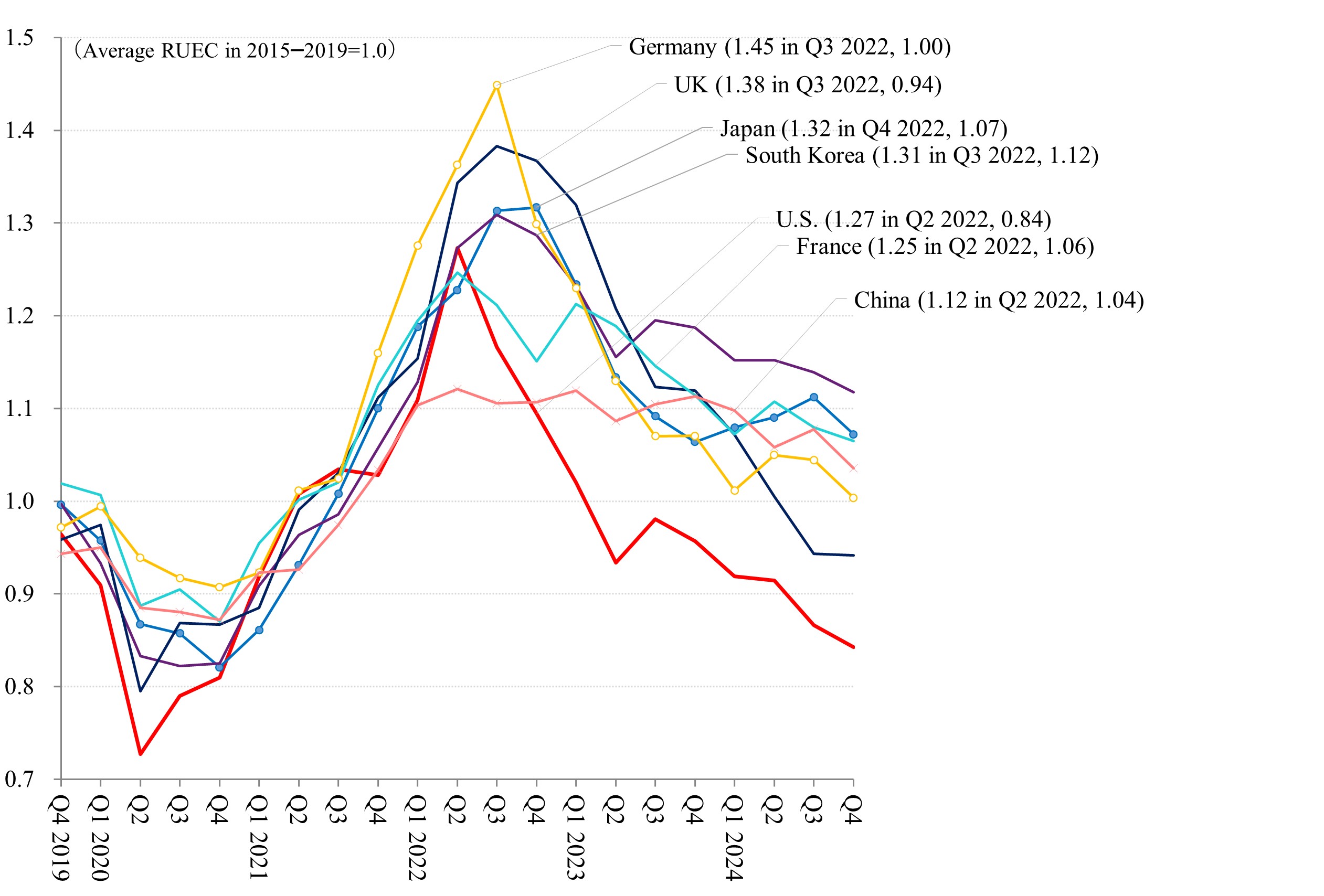 Post Pandemic RUEC Surges