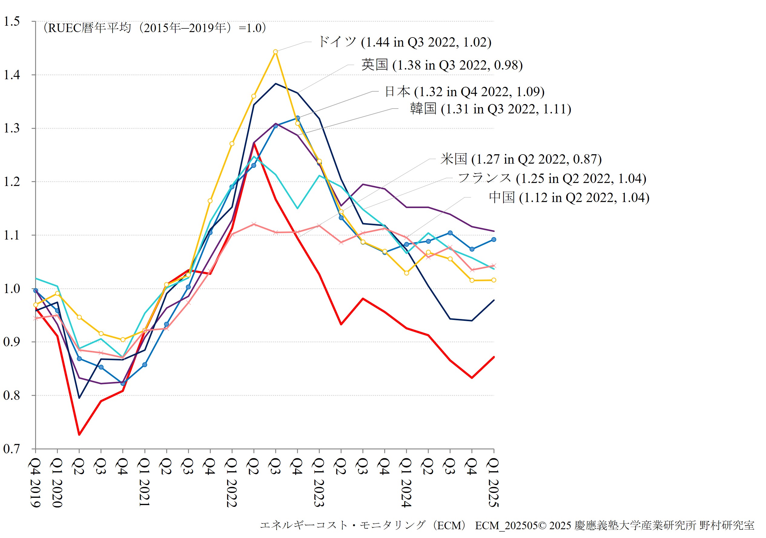 Post Pandemic RUEC Surges