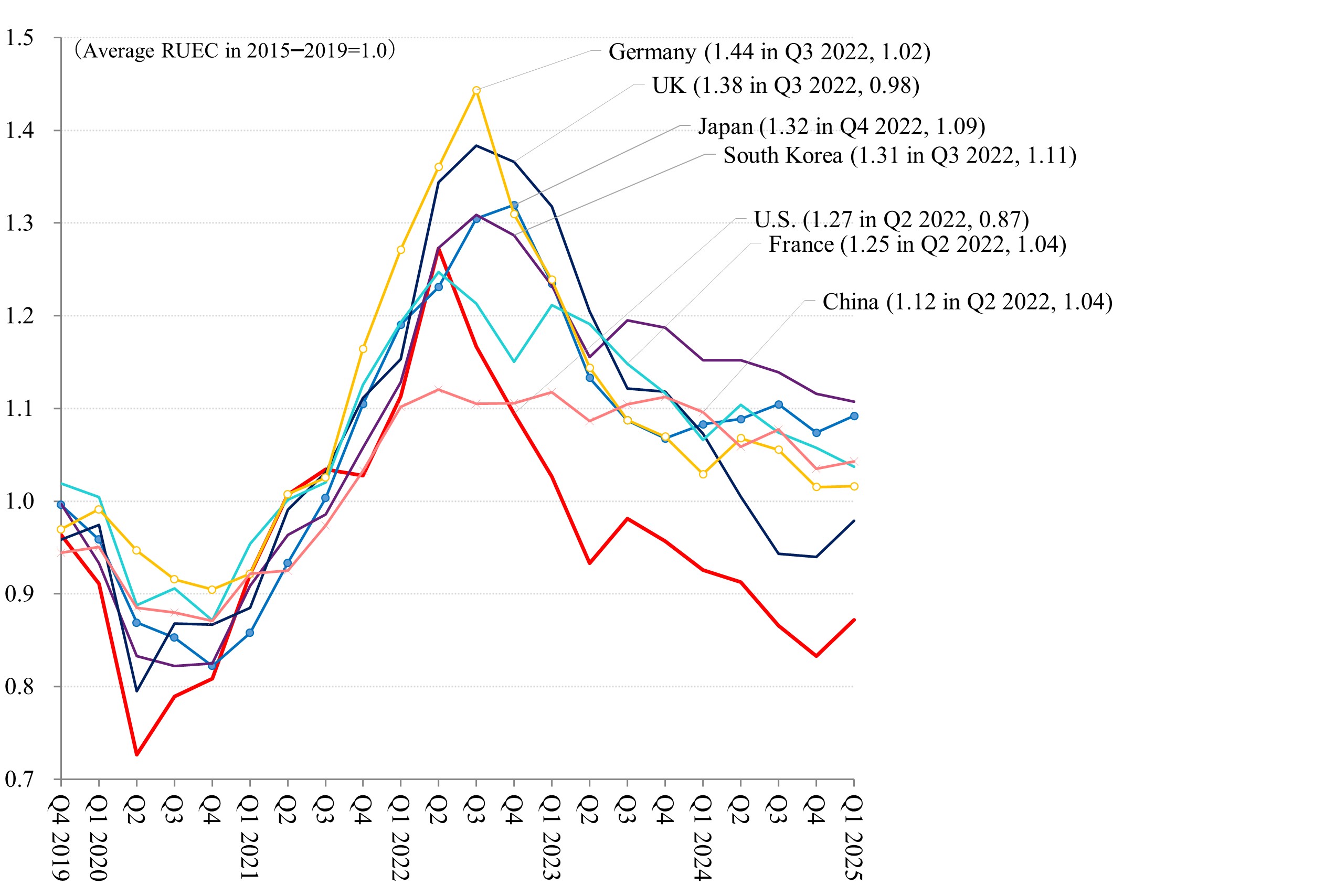 Post Pandemic RUEC Surges