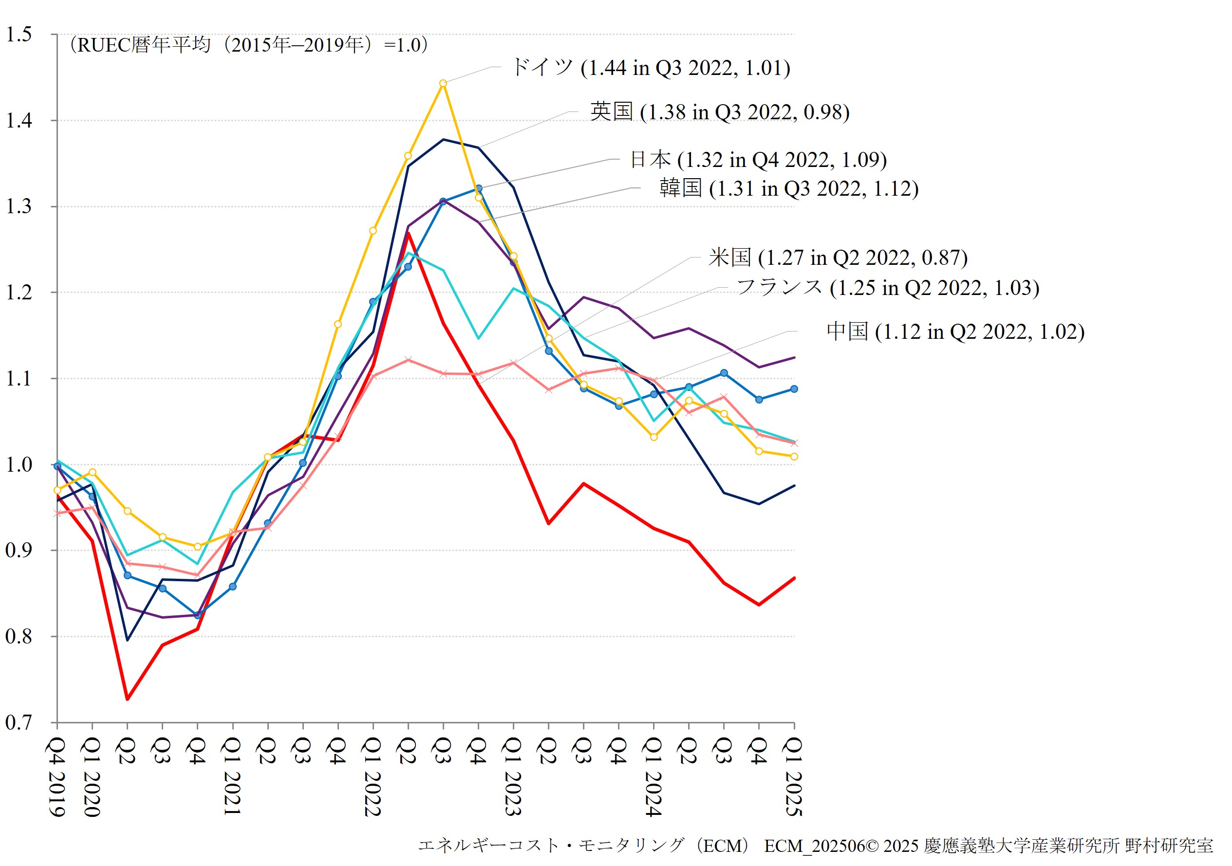Post Pandemic RUEC Surges