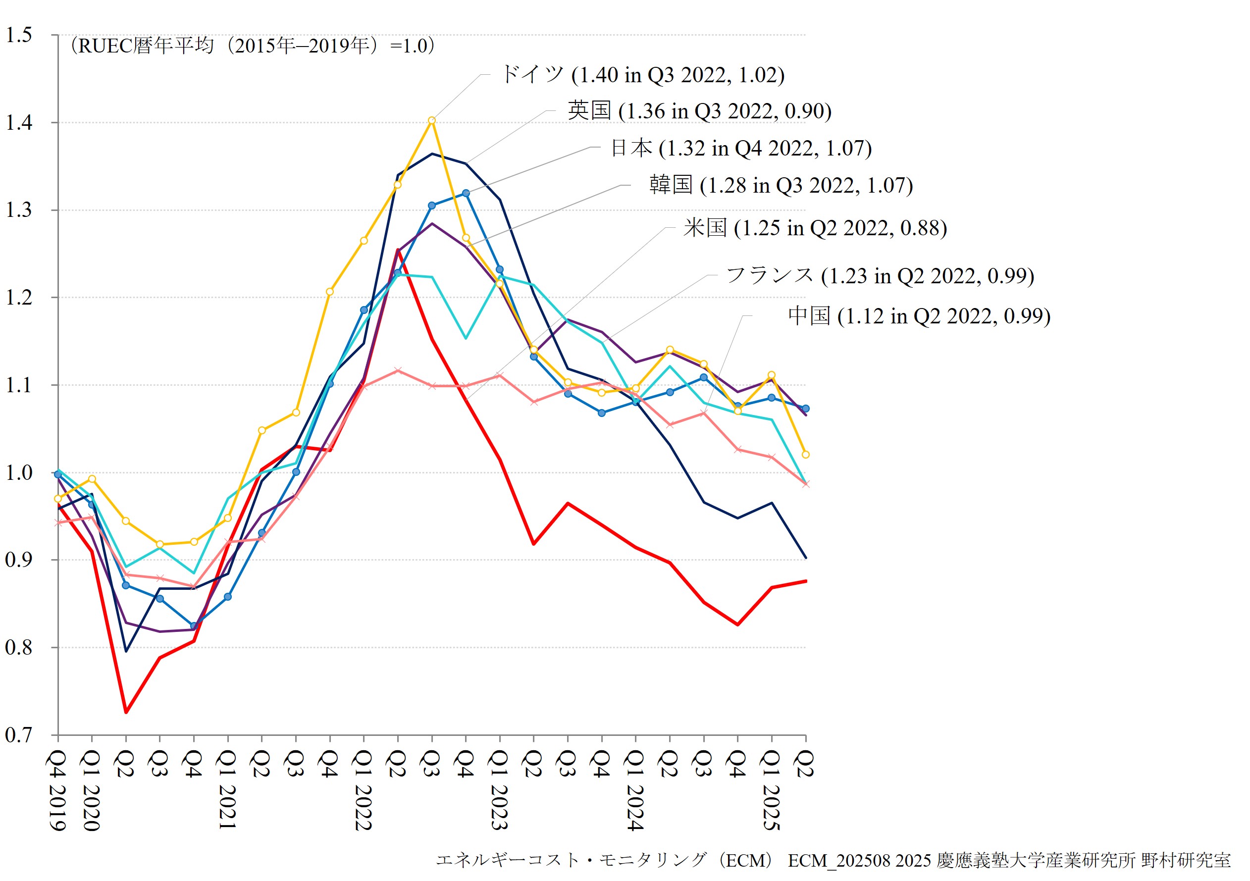 Post Pandemic RUEC Surges