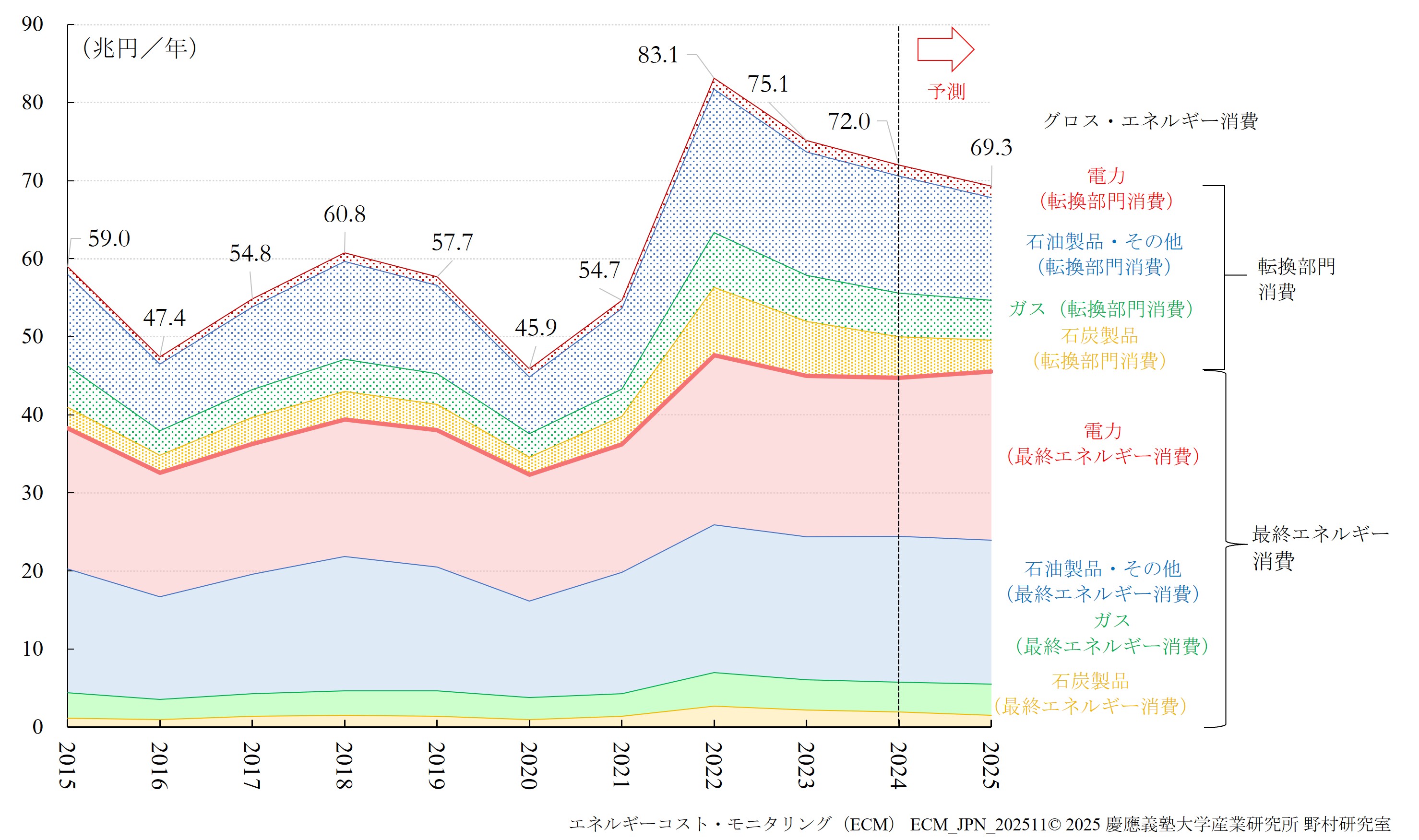 転換燃料を含めた負担総額の推移