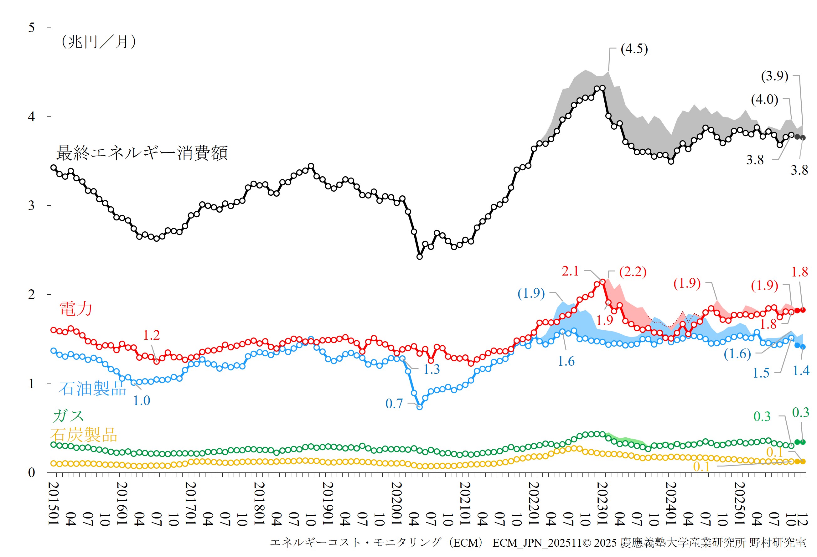 月次のエネルギーコスト推移（補助の影響を陰影で表示）