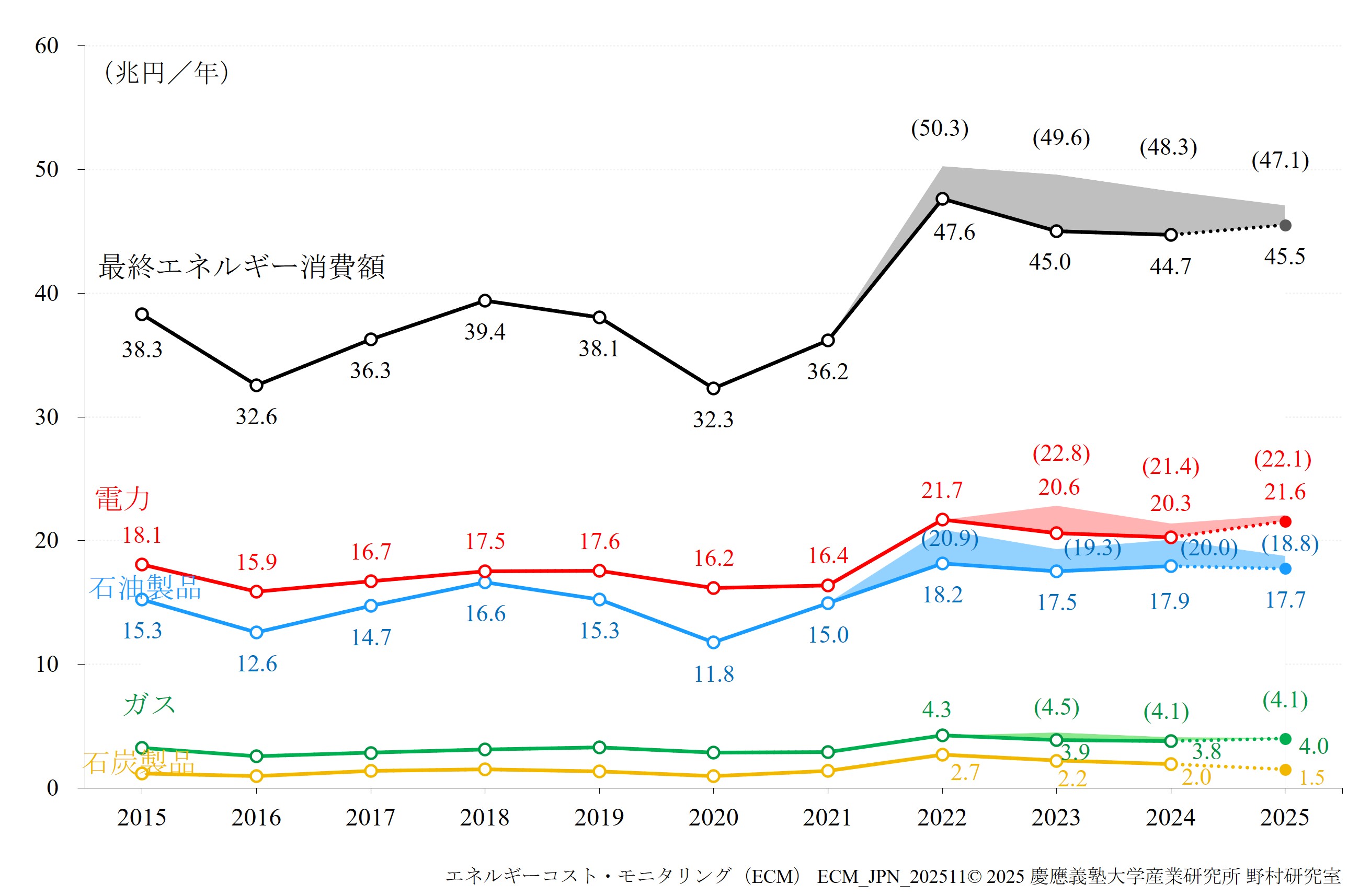 年次のエネルギーコスト推移（補助の影響を陰影で表示）